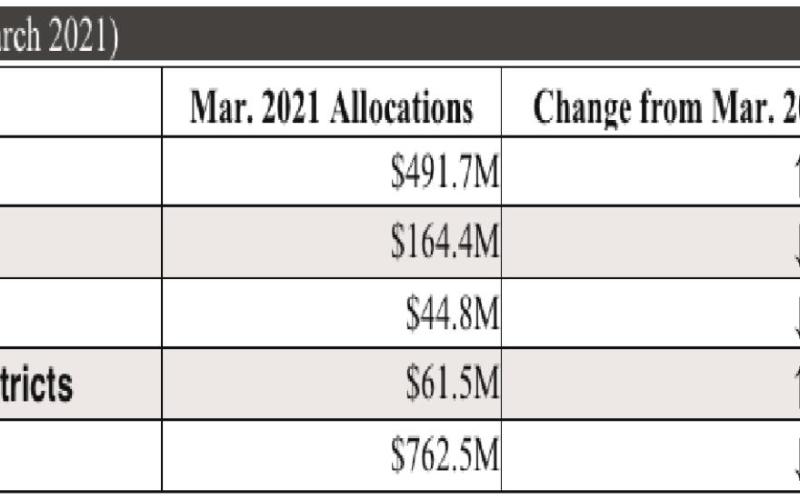 For details on March sales tax allocations to individual cities, counties, transit systems and special purpose districts, visit the Comptroller’s Monthly Sales Tax Allocation Comparison Summary Reports.