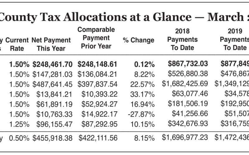 Vidor’s retail sales remain static compared to 2020