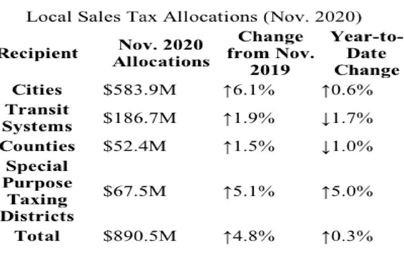 Retail sales rebounding in county