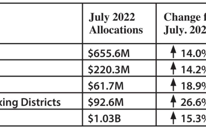 Sales tax allocations mixed in Orange County