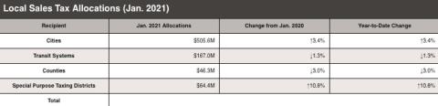 Vidor sales tax drops again, joins Rose City, Pinehurst