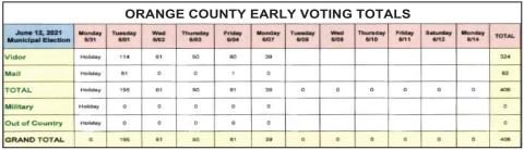 Runoff election for Vidor mayor is Saturday