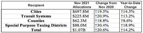 County’s retail sales show increase