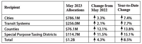 Sales tax allocations mostly up in county