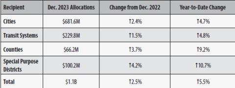 Sales slump hits Orange County in October