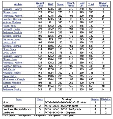 Lady Pirate Powerlifters Place 1st at Nederland Meet