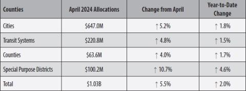 Comptroller Distributes $1 Billion in Monthly Sales Tax Revenue to Local Governments