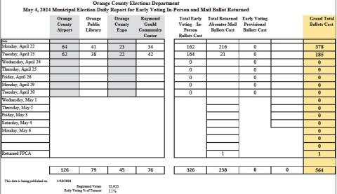Early Voting underway for Vidor ISD