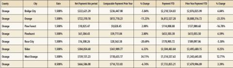 Comptroller Distributes $1.2 Billion in Monthly Sales Tax Revenue
