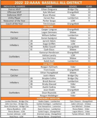 Coaches select 22-4A All-District Baseball team