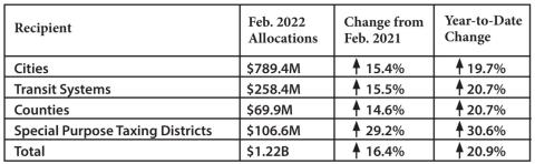 Most in county see growth in sales tax allocations