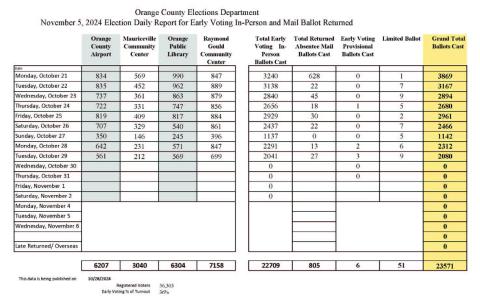 Early voting sees strong turnout, ends Friday