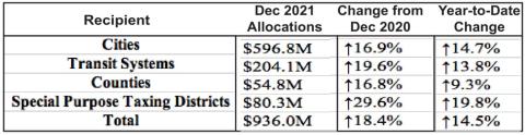 Most cities get Scrooged in latest sale tax allocation