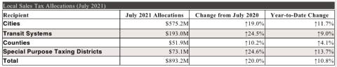 For details on July sales tax allocations to individual cities, counties, transit systems and special purpose taxing districts, visit the Comptroller’s Monthly Sales Tax Allocation Comparison Summary Reports.