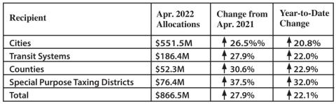 Hegar Distributes $867 Million in Monthly Sales Tax Revenue to Local Governments