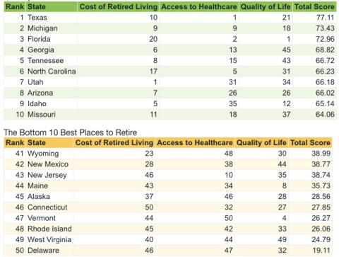 Here’s the top 10, along with their rankings in each of the three main categories, followed by a list of the 10 worst states for retirement according to Bank Locations.