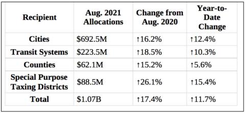 Most cities and county sees retail sales increase over June 2020