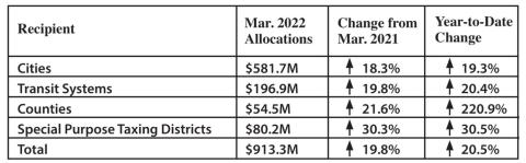 Comptroller sends $913 Million in Monthly Sales Tax Revenue