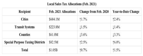 For details on February sales tax allocations to individual cities, counties, transit systems and special purpose districts, visit the Comptroller’s Monthly Sales Tax Allocation Comparison Summary Reports.