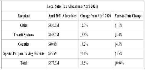 For details on April sales tax allocations to individual cities, counties, transit systems and special purpose districts, visit the Comptroller’s Monthly Sales Tax Allocation Comparison Summary Reports.