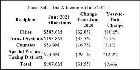 For details on June sales tax allocations to individual cities, counties, transit systems and special purpose taxing districts, visit the Comptroller’s Monthly Sales Tax Allocation Comparison Summary Reports.