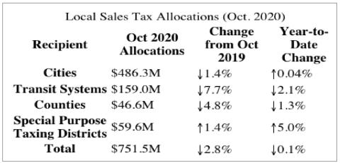 COVID shutdown reflected across county sales tax