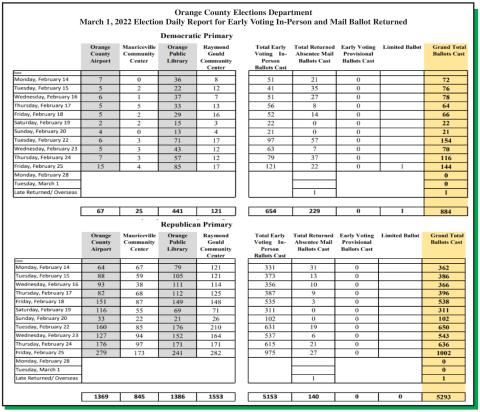 More than 6000 vote early in primary election