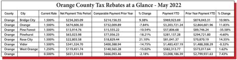 Three-fourths of county sees first quarter sales tax allocations decline