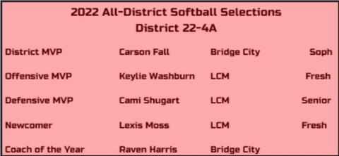 Coaches name 2022 22-4A All-District Softball Team