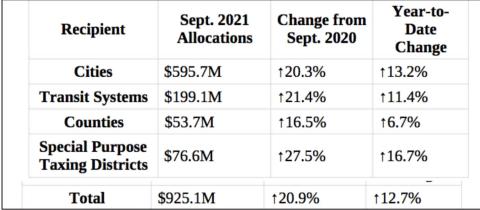 County retail sales looking up