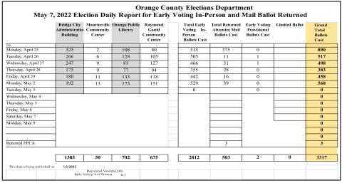 Voting slow but picking up for Saturday May 7 election