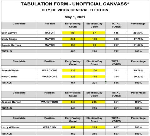 Runoff set in Vidor mayor race, Ward 1 a squeaker
