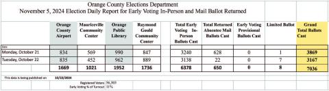 Orange County early voting brisk for November 5 election