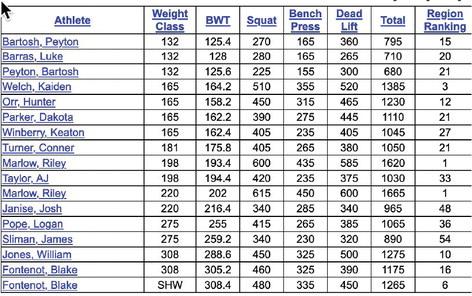 Lady Pirates win at Hardin-Jefferson Powerlifting Meet, Boys take 2nd