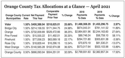 Vidor sales tax allocation back in black
