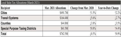 For details on March sales tax allocations to individual cities, counties, transit systems and special purpose districts, visit the Comptroller’s Monthly Sales Tax Allocation Comparison Summary Reports.