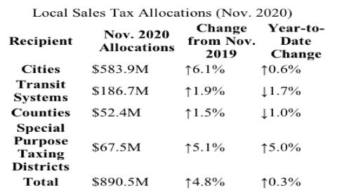 Retail sales rebounding in county