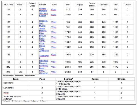 Vidor Boys Powerlifting place third at HJ meet