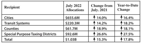 Sales tax allocations mixed in Orange County
