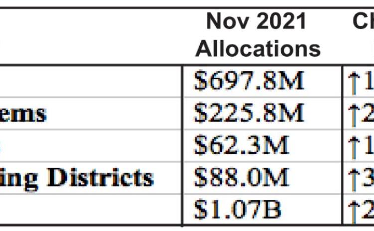 County’s retail sales show increase