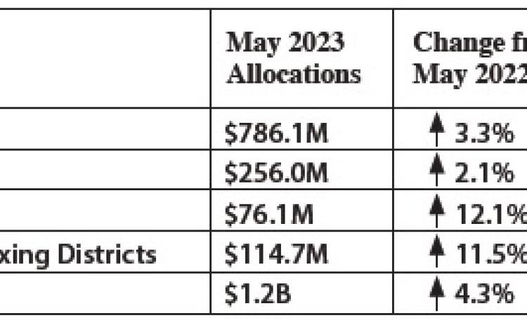 Sales tax allocations mostly up in county