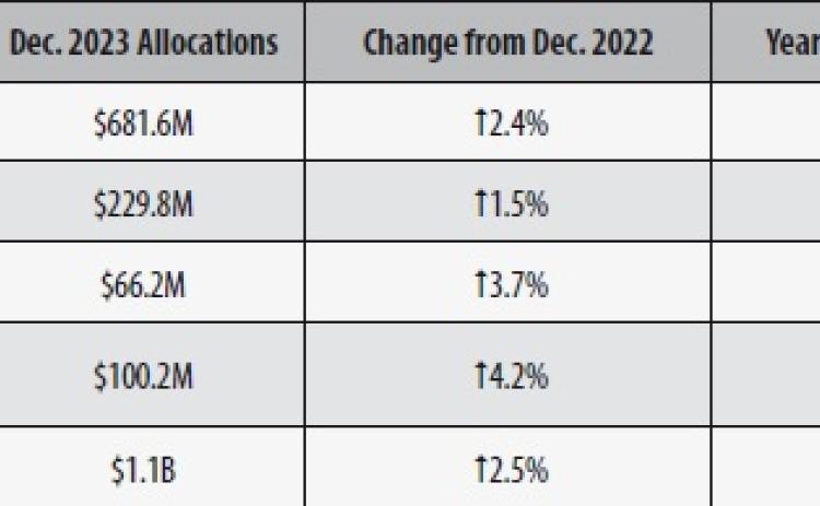 Sales slump hits Orange County in October
