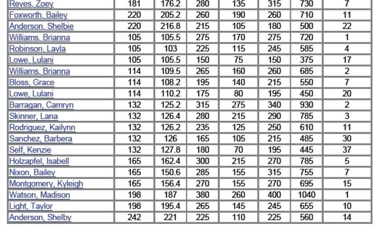 Lady Pirate Powerlifters Place 1st at Nederland Meet