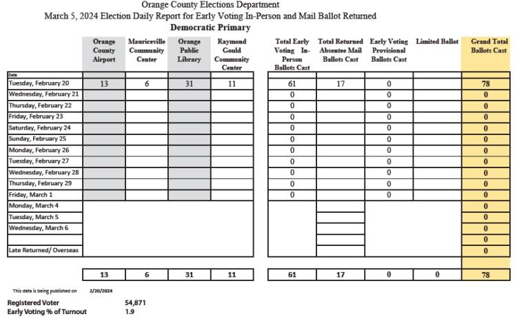 Daily EV Totals Primary 2.20.2024 D