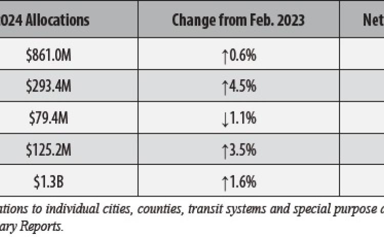 For details on February sales tax allocations to individual cities, counties, transit systems and special purpose districts, visit the Comptroller’s Monthly Sales Tax Allocation Comparison Summary Reports