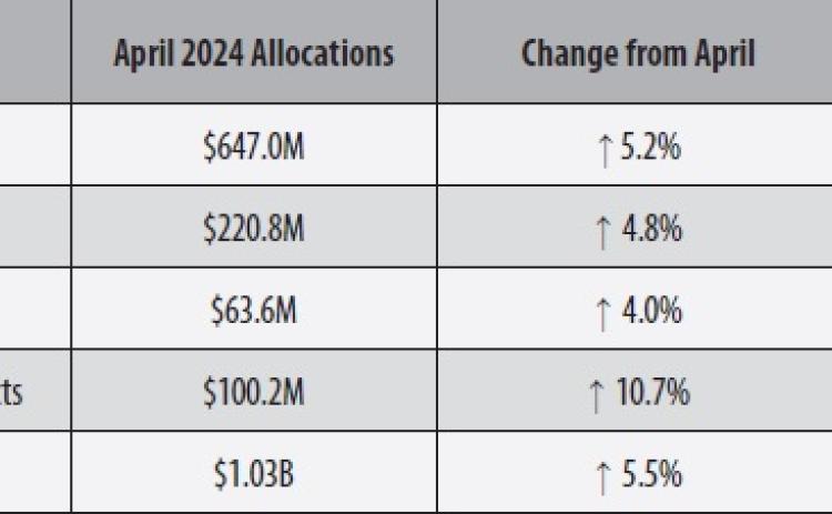 Comptroller Distributes $1 Billion in Monthly Sales Tax Revenue to Local Governments