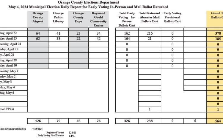 Early Voting underway for Vidor ISD