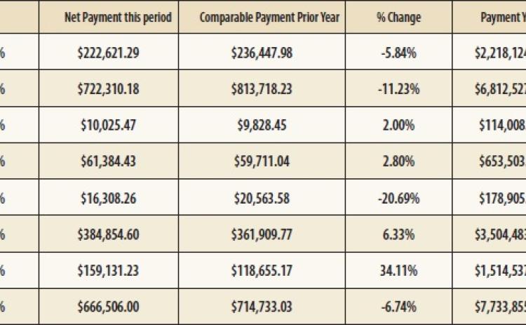 Comptroller Distributes $1.2 Billion in Monthly Sales Tax Revenue