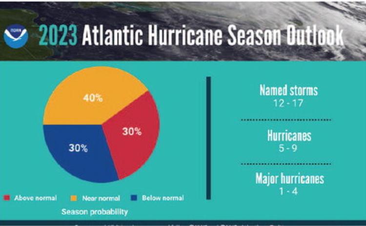 A summary infographic showing hurricane season probability and numbers of named storms predicted from NOAA's 2023 Atlantic Hurricane Season Outlook. Courtesy Photo NOAA