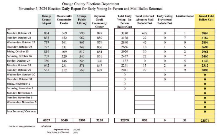 Early voting sees strong turnout, ends Friday
